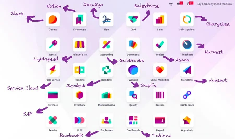 Odoo CRM interfeysi sotuv imkoniyatlari paneli
